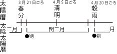 閏十月|暦Wiki/閏